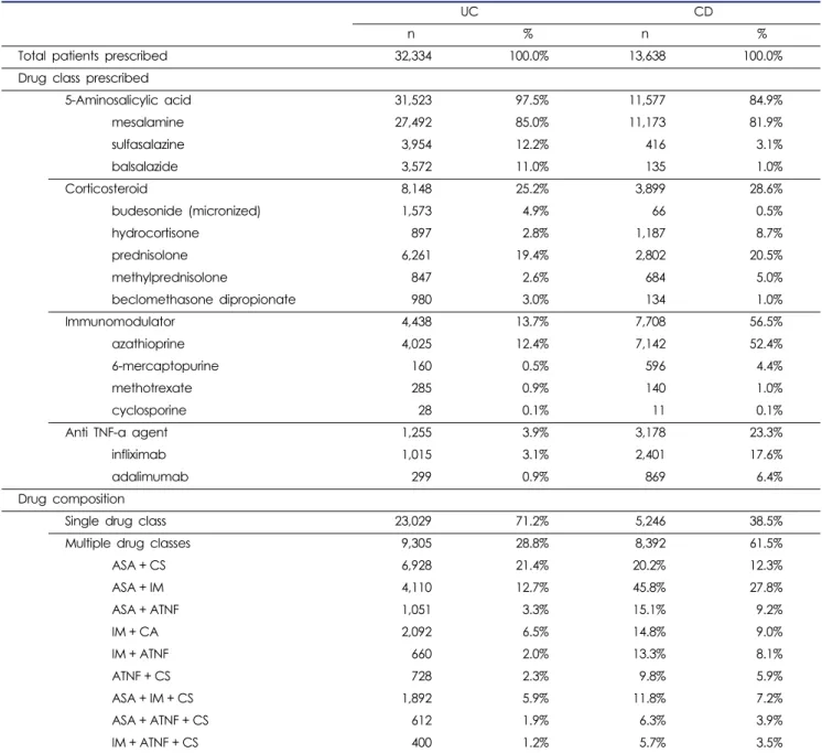 Table 2. Drug therapies in UC and CD patients in 2014