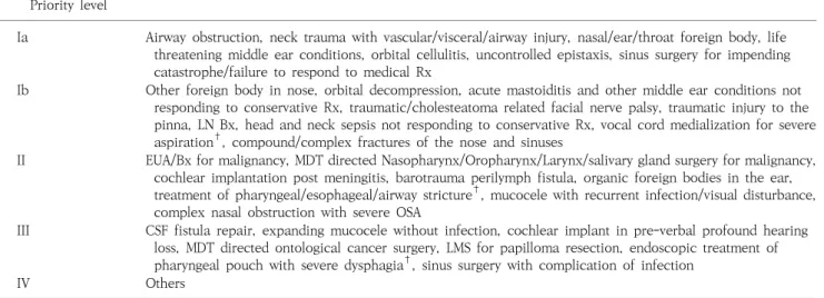 Table  1.  Surgical  prioritization  during  the  coronavirus  pandemic.