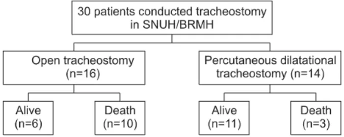 Fig.  1.  COVID-19  patients  that  conducted  tracheostomy  in  SNUH  and  BRMH.  Due  to  the  protocol  of  each  hospital,  all  patients  in  SNUH  conducted  percutaneous  dilatational   trache-ostomy  and  all  patients  in  BRMH  conducted  surgica