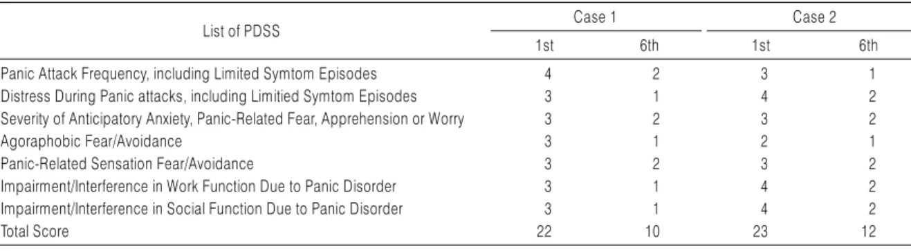 Table 2. Changes of Beck Depression Inventory (BDI), Beck Anxiety Inventory (BAI) Scores