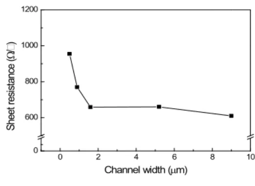 Fig. 3. Sheet resistance characteristics of AlGaN / GaN structure corresponding to the channel width 그림 3