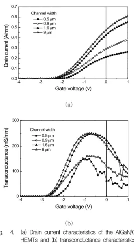 Fig. 5. Threshold voltage characteristics of the AlGaN/GaN HEMTs corresponding to the channel width 그림 5
