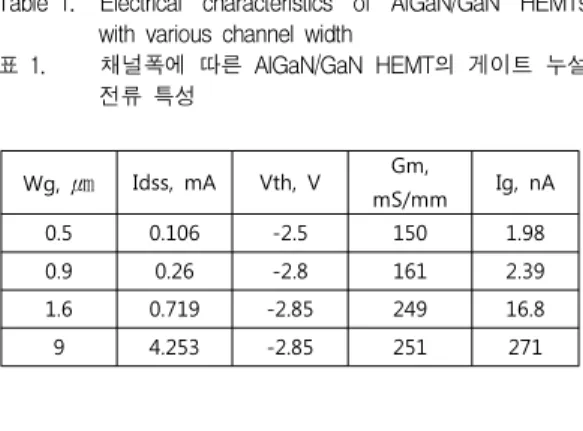 Table 1. Electrical characteristics of AlGaN/GaN HEMTs with various channel width