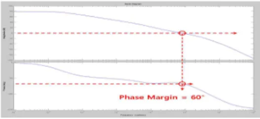 Fig. 5. Stability of Peak Current-mode Buck Converter 그림 5. Peak Current-mode 벅 컨버터 안정도