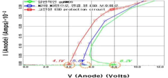 Table 1. The novel device simulation results 표 1. 고안된 소자의 시뮬레이션 결과 트리거 전압 트리거전류 일반적인 ggNMOS 8.2V 0.06mA M 1 - M 2 회로 (게이트 바이어싱) 5V 0.01mA M 2 - M 3 회로 (기판 바이어싱) 5.6V 0.01mA M1 - M2 - M3 회로 (게이트-기판 바이어싱) 4.1V 0.02mA Ⅲ