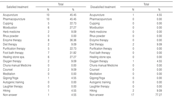 Table 4.  Satisfation of Treatment