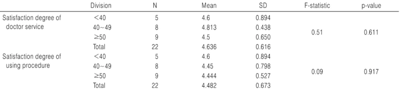 Table 7. Satisfaction Degree by Age