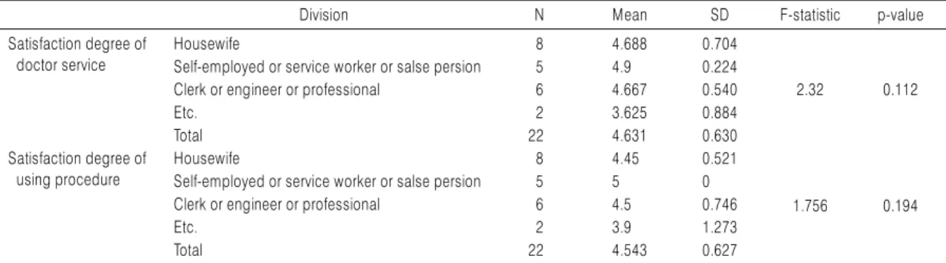 Table 9. Satisfaction Degree by Occupation