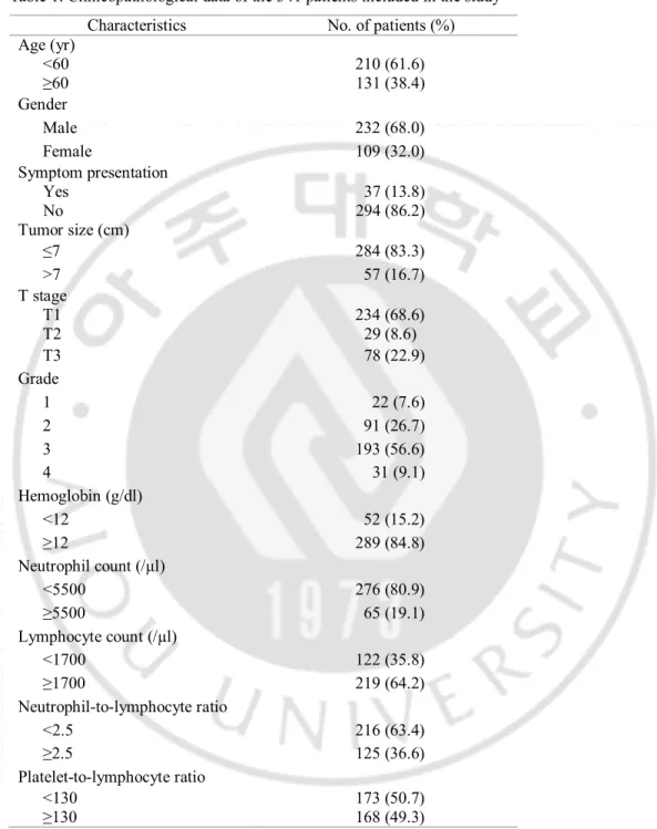 Table 1. Clinicopathological data of the 341 patients included in the study  Characteristics  No