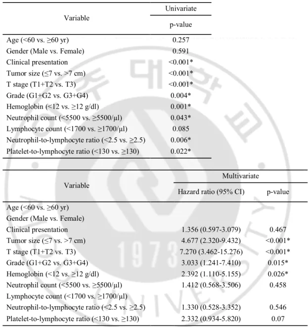 Table  3.  Univariate  and  multivariate  analysis  of  potential  prognostic  factors  for  recurrence-free  survival 
