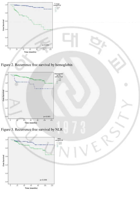 Figure 2. Recurrence free survival by hemoglobin 