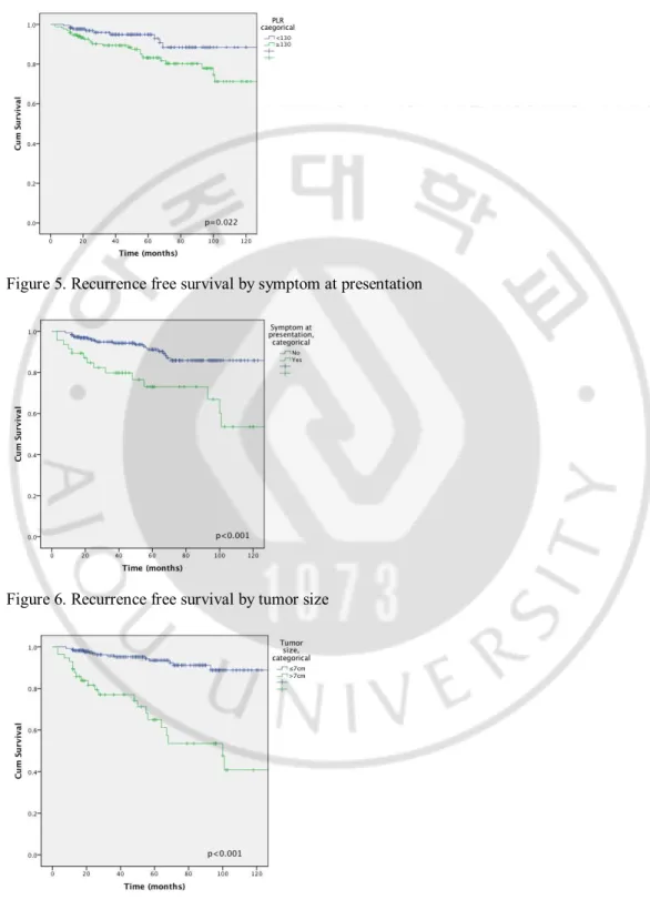 Figure 5. Recurrence free survival by symptom at presentation 