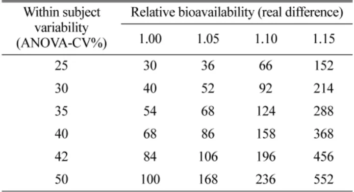 Table 2. The needed number of subjects to conclude average bioequivalence (2 × 2 non-replication design)
