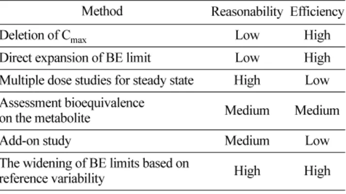 Table 3. Alternative approaches bioequivalence evaluation of highly variable drugs