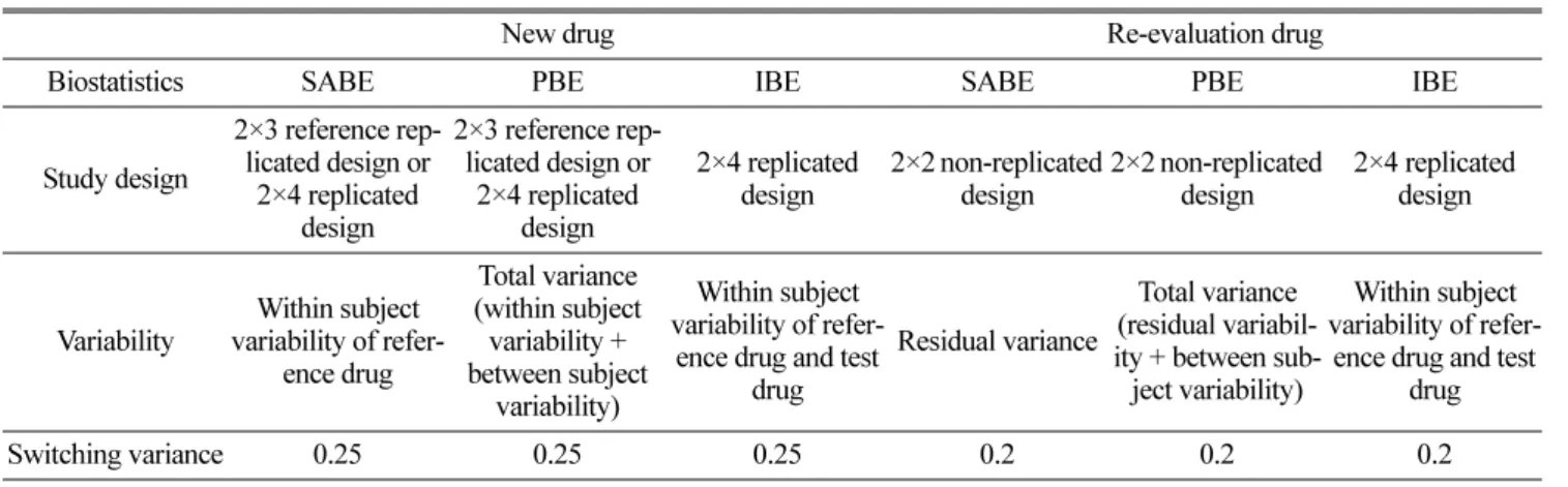 Table 7. Bioequivalence study design suggested for HVD of new drug and re-evaluation drug system in Korea
