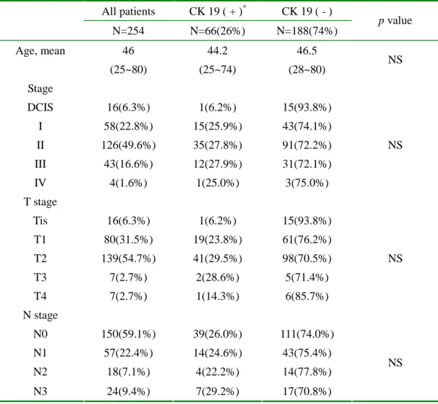 Table 1. Relationship between expression of bone marrow cytokeratin 19 and age and  TNM staging
