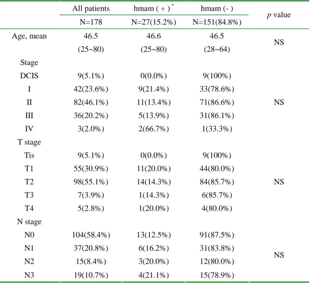 Table 2. Relationship between expression of bone marrow mammaglobin and age and  TNM staging