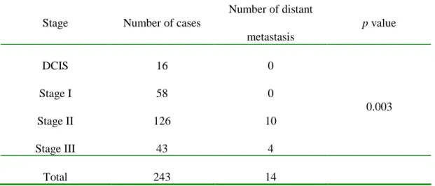 Table 3.    Incidence of distant metastasis according stage. 