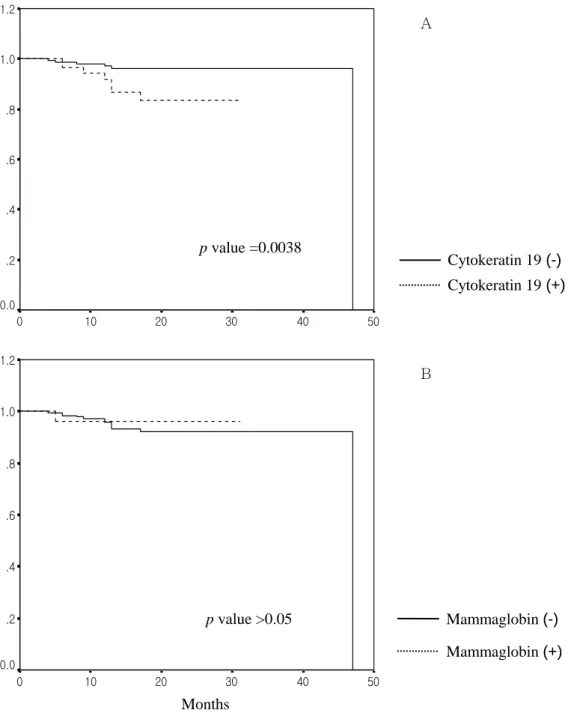 Fig.  5.Distant  metastasis  free  survival  according  to  expression  of  bone  marrow  cytokeratin  19(A)  and  mammaglobin(B)