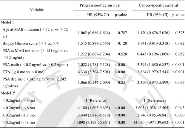 Table 3. Multivariate analysis of potential adverse prognostic factors for progression-free and  cancer-specific survival
