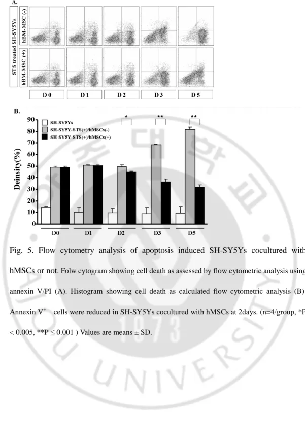 Fig.  5.  Flow  cytometry  analysis  of  apoptosis  induced  SH-SY5Ys  cocultured  with  hMSCs or not 
