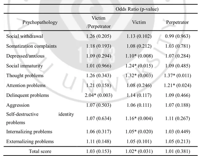 Table 4. Association between psychopathology and cyberbullying perpetration/victimization  Odds Ratio (p-value) 