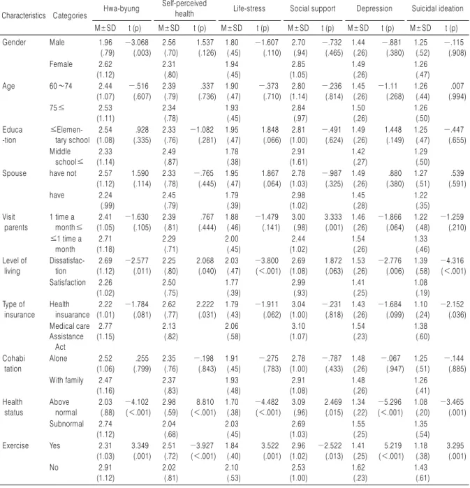 Table 2. Hwa-byung, Self-perceived Health, Life-stress, Social Support, Depression, and Suicidal Ideation on Personal Characteristics (N=165) Characteristics Categories Hwa-byung Self-perceived 