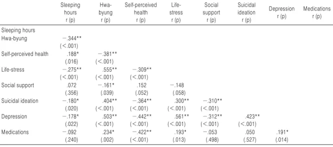 Table 3. Correlation Among Variables (N=165) Sleeping  hours r (p)  Hwa-byungr (p) Self-perceived healthr (p)  Life-stressr (p) Social supportr (p) Suicidal ideationr (p) Depressionr (p) Medicationsr (p) Sleeping hours Hwa-byung −.344** (＜.001) Self-percei