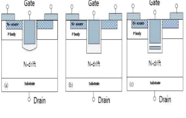 Fig 1. Schematic cross-section of (a) w-gated (b) Thick bottom oxide (c) Split trench MOSFET