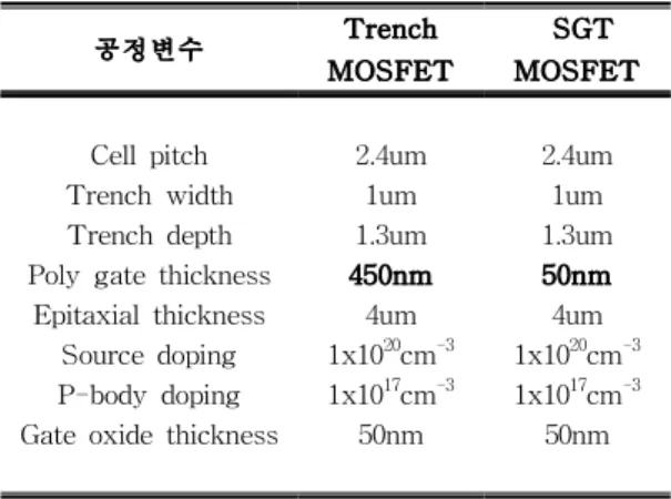 Fig. 2. Fabrication process of proposed SGT-MOSFET 그림 2. 제안된 SGT-MOSFET의 공정순서