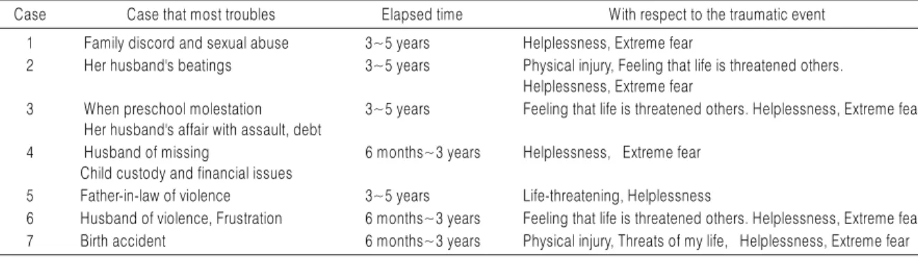Table 3. Traumatic Events (K-PDS)