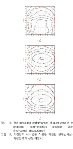 Fig. 14. The measured performances of quiet zone in the proposed semi-anechoic chamber Using time-domain measurement 그림 14