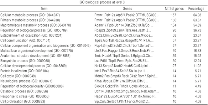 Table 3A. Functional Annotation of Genes Related in Biological Process. The Horizontal Bar Represents the Percentage of Specific Functional  Category in Biological Process, The List was Arrayed in Decreasing Percentage of Functional Category