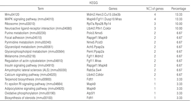 Table 4. Pathway Analysis of Restored Genes from Down-regulation by Psychological Stress KEGG