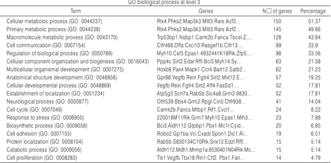 Fig. 4. The relationship between physical and psychological stress on gene expression