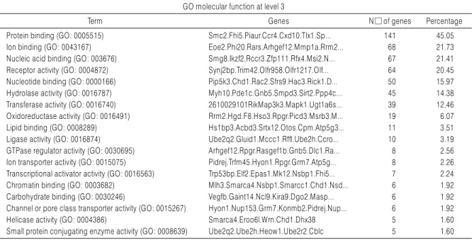 Table 1B. Functional Annotation of Genes Related in Molecular Function. The Horizontal Bar Represents the Percentage of Specific Functional  Category in Molecular Function, The List was Arrayed in Decreasing Percentage of Functional Category