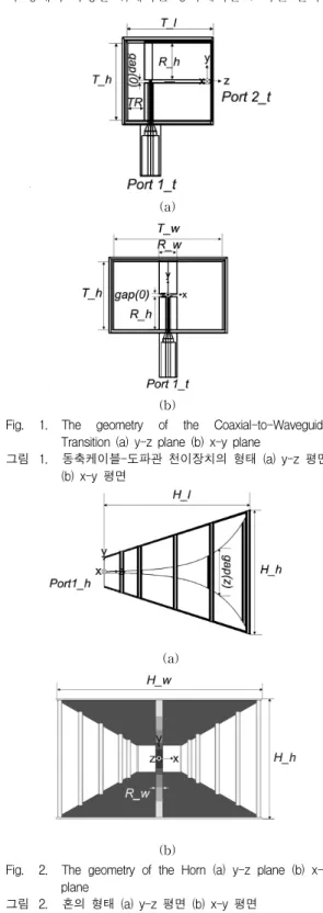 Fig. 1. The geometry of the Coaxial-to-Waveguide Transition (a) y-z plane (b) x-y plane