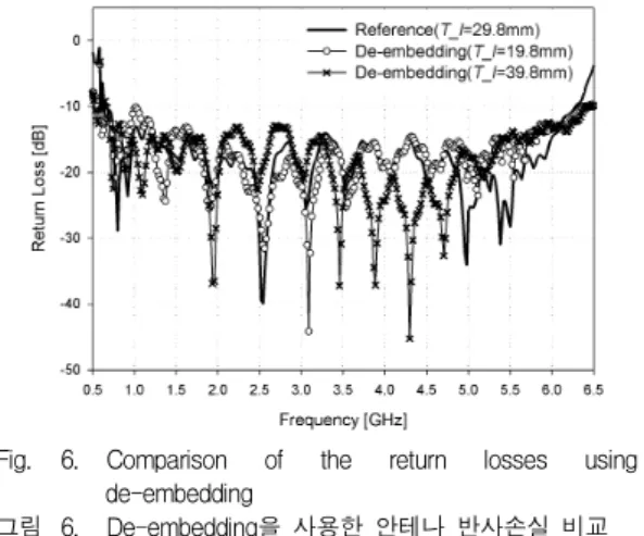 Fig. 7. Measured and simulated standing wave ratios for the proposed broadband, double-ridged horn antenna