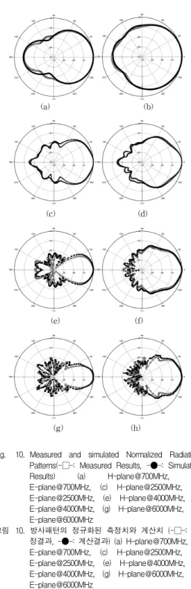 Fig. 9. Measured and simulated Half Power Beam Width for the proposed broadband, double-ridged horn antenna (a) H-plane(x-z plane), (b) E-plane(x-y plane)