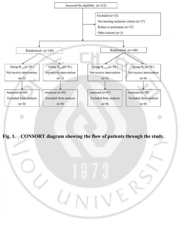 Fig. 1.    CONSORT diagram showing the flow of patients through the study. 