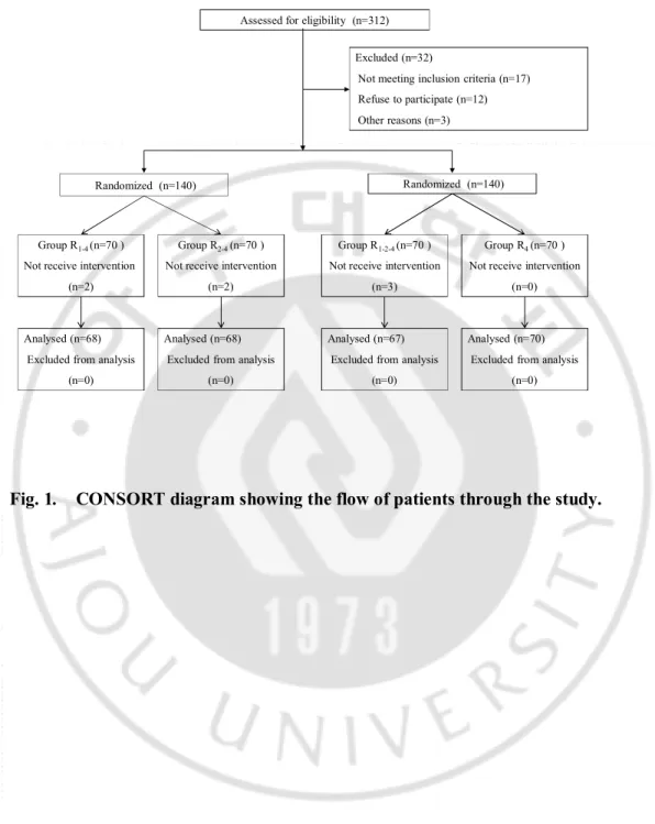 Fig. 1.    CONSORT diagram showing the flow of patients through the study. 