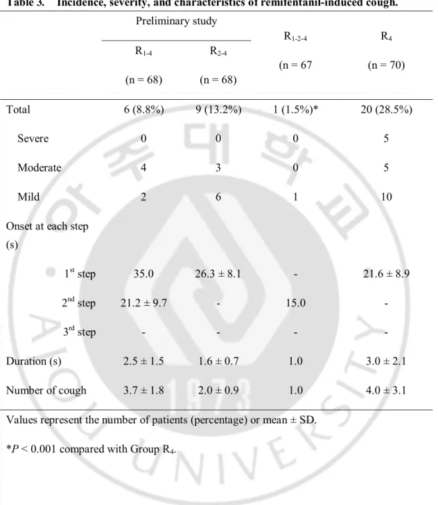 Table 3.    Incidence, severity, and characteristics of remifentanil-induced cough.  Preliminary study  R 1-2-4  (n = 67  R 4  (n = 70) R1-4  (n = 68)  R 2-4  (n = 68)  Total  6 (8.8%)  9 (13.2%)  1 (1.5%)*  20 (28.5%)  Severe  0  0  0  5  Moderate  4  3  