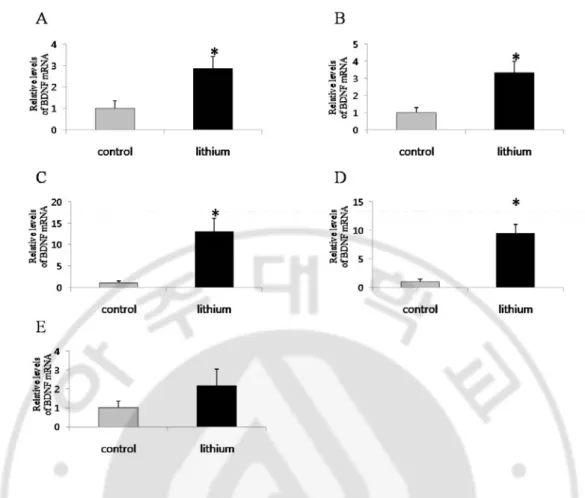 Fig.  1. Li +  increases BDNF mRNA expression in various brain areas in adult rat. Real  Time PCR analysis of BDNF mRNA in the cerebral cortex (A), hippocampal formation (B),  striatum (C), midbrain (D), and cerebellum (E) in control rats and rats treated 