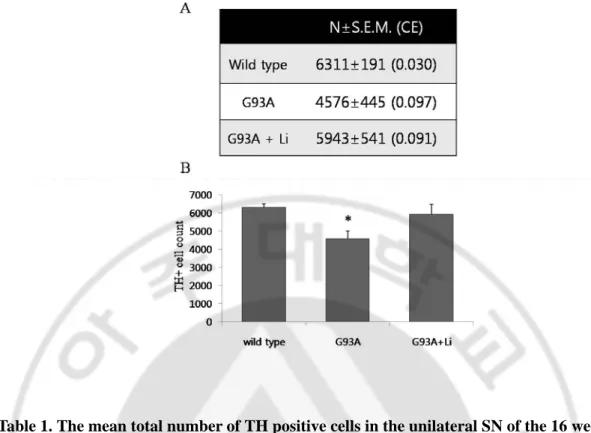 Table 1. The mean total number of TH positive cells in the unilateral SN of the 16 weeks  old male G93A mouse