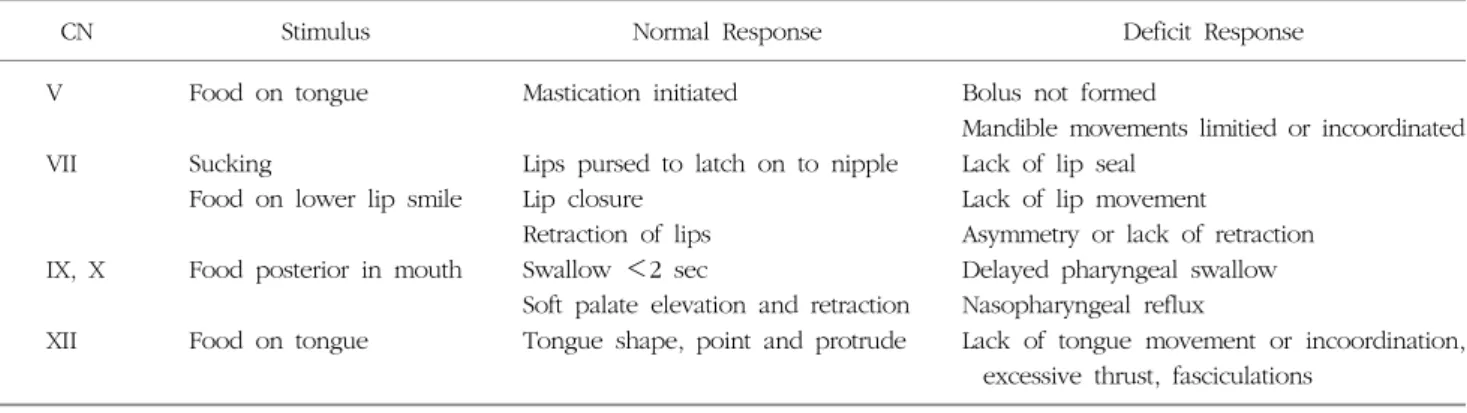 Table  3.  Observations  that  correlate  to  cranial  nerve  (CN)  function  during  feeding  assessment.