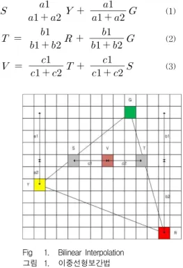 Fig 1. Bilinear Interpolation 그림 1. 이중선형보간법 이러한 이중 선형 보간 알고리즘은 연산식이 간단 하다는 장점이 있으나 그림 1에서 확인할 수 있듯이 픽셀 V의 색상 값을 연산하기 위해서는 픽셀 S와 픽 셀 T의 색상 값을 선행 연산 하여야 한다
