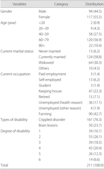 Table 1. General characteristics of subjects