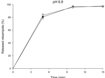 Fig. 1. Dissolution profiles of rebamipide from Mucosta ®  tablet ( ●) and Mustar tablet (○) in pH 6.8 dissolution medium (n=12, mean±S.D).