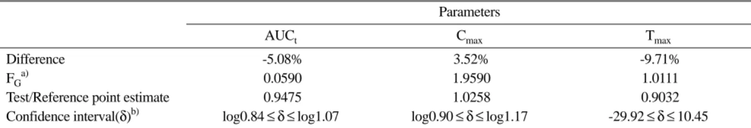 Table III. Statistical results of bioequivalence evaluation between two rebamipide tablets # Parameters