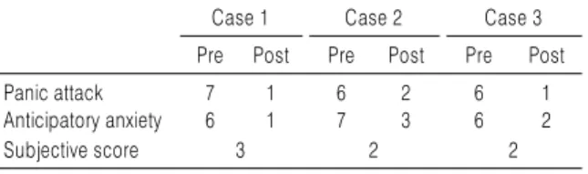 Table 6. Panic Attack &amp; Anticipatory Anxiety &amp; Subjective Score